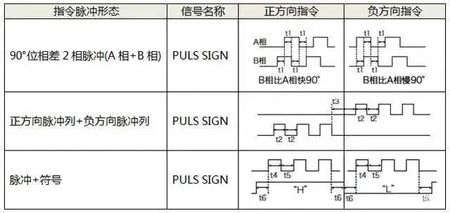 伺服電機如何選擇脈沖、模擬量、通訊三種控制方式？