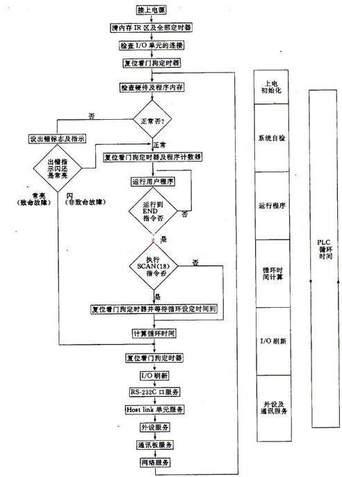 PLC的控制技術(shù)有哪些?plc控制技術(shù)應(yīng)用的基本步驟