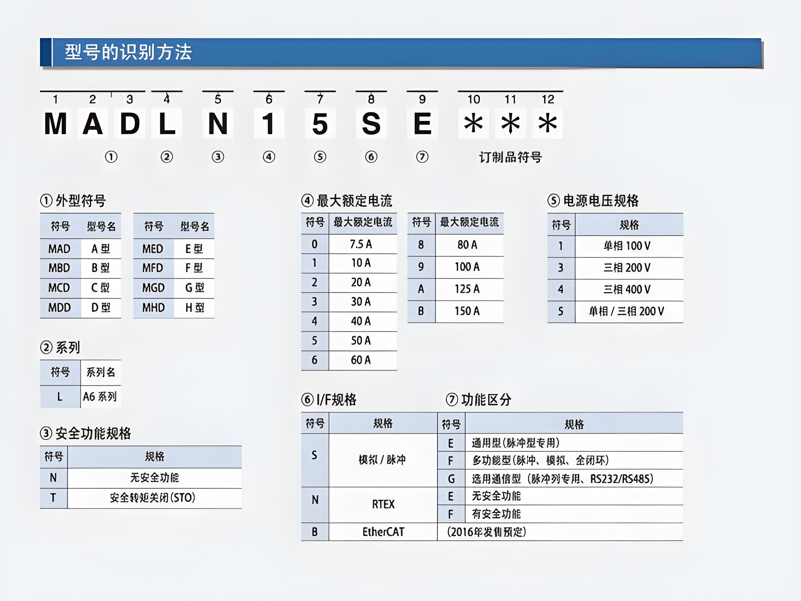 松下伺服電機(jī)型號最后一個(gè)字母含義是什么?松下伺服電機(jī)型號含義圖解